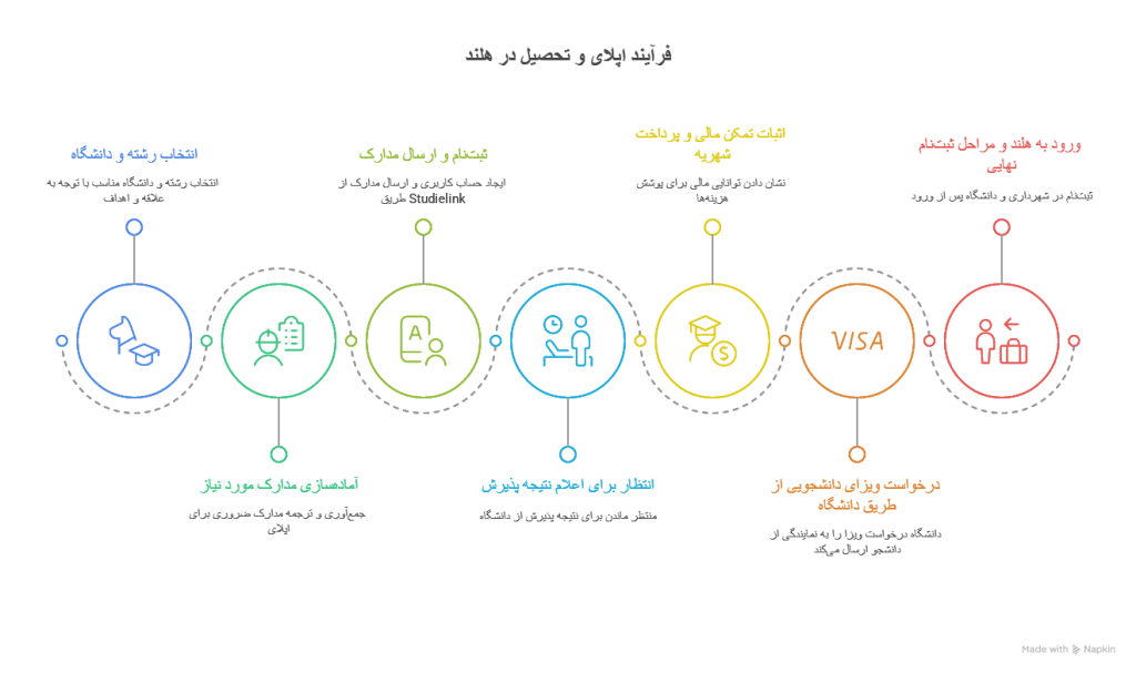 راهنمای کامل اپلای و تحصیل در هلند برای دانشجویان