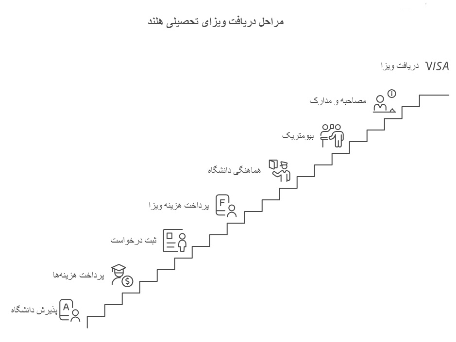 مراحل دریافت ویزای تحصیلی کشور هلند