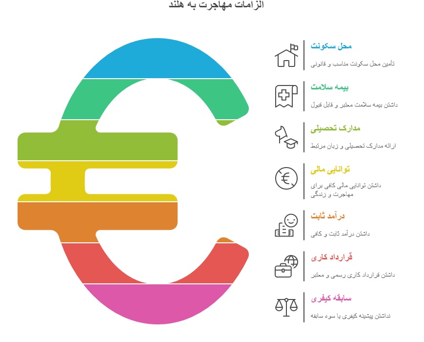 شرایط مهاجرت به هلند