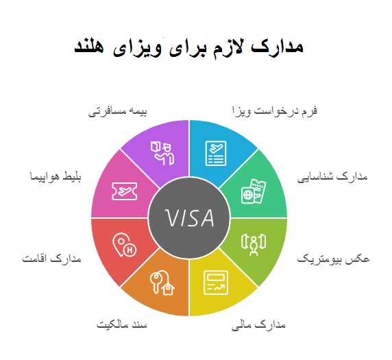 مدارک مورد نیاز برای دریافت ویزای شینگن هلند با یا بدون دعوتنامه برای ایرانیان