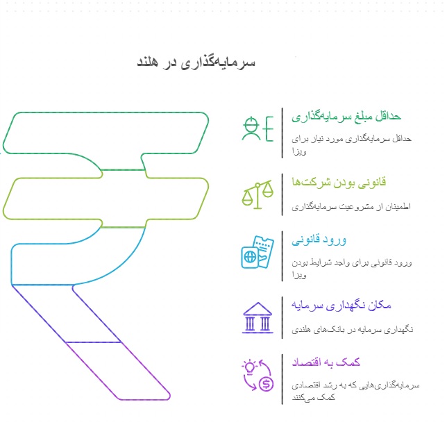 شرایط سرمایه‌ گذاری در هلند