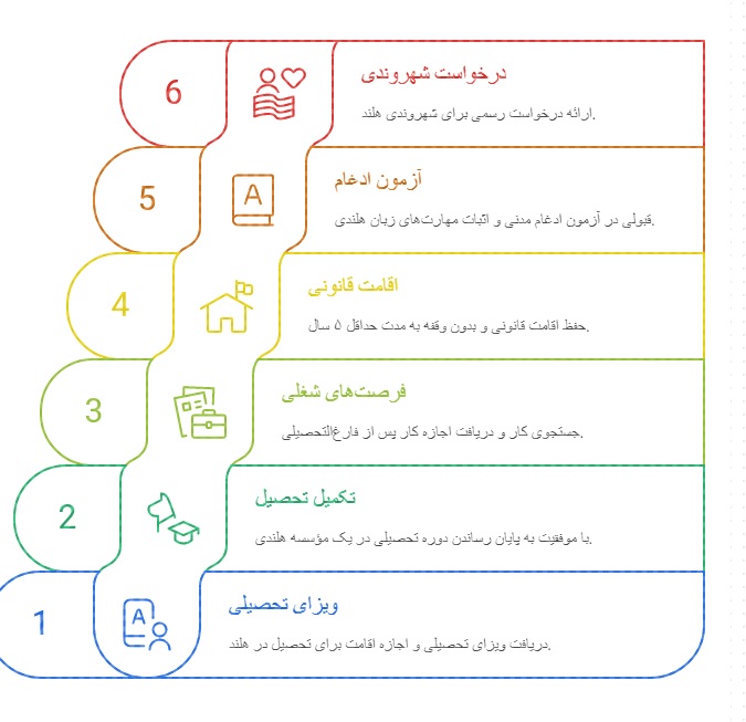 اخذ تابعیت و شهروندی هلند از طریق تحصیل