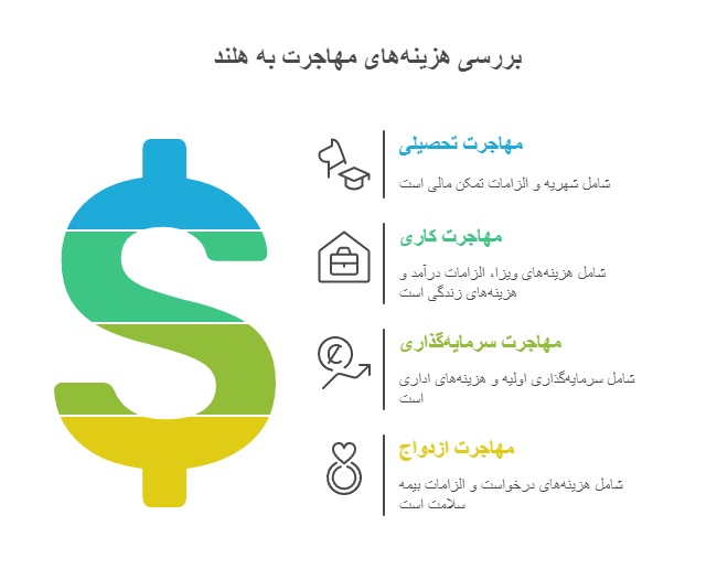 روش مهاجرت به هلند از نظر هزینه در ۲۰۲۵