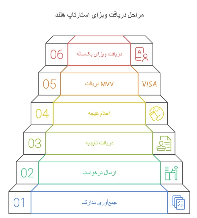 مراحل دریافت ویزای استارتاپ هلند