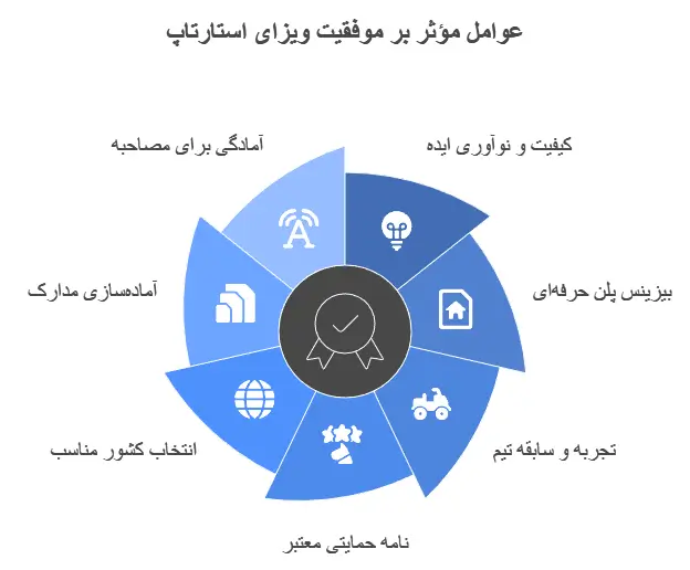درصد موفقیت ویزای استارتاپ