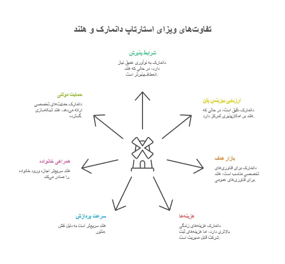 مقایسه ویزای استارتاپ دانمارک و هلند