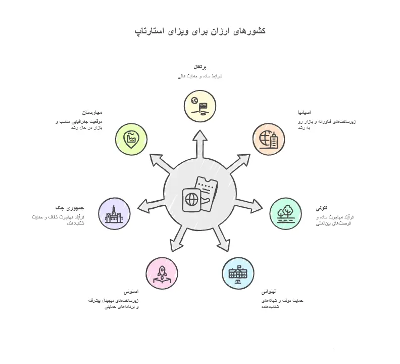 کم هزینه ترین کشور برای ویزای استارتاپ