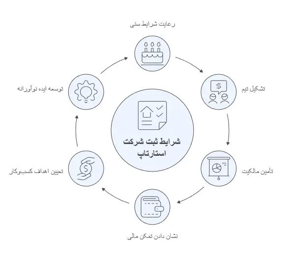 ثبت شرکت برای ویزای استارتاپ