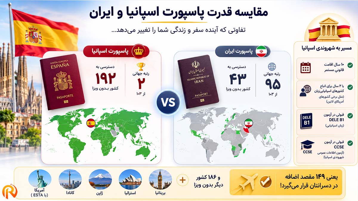 اینفوگرافیک مقایسه قدرت پاسپورت ایران و اسپانیا — تعداد مقاصد، رتبه جهانی، و نقشه کشورهای قابل سفر با هر پاسپورت