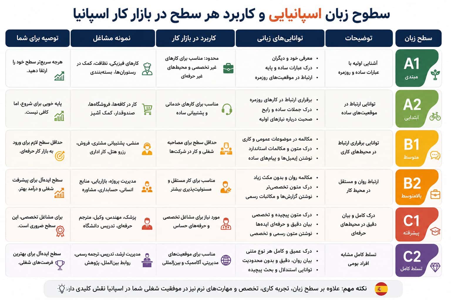 جدول بصری سطوح زبانی و کاربرد هر کدام در بازار کار