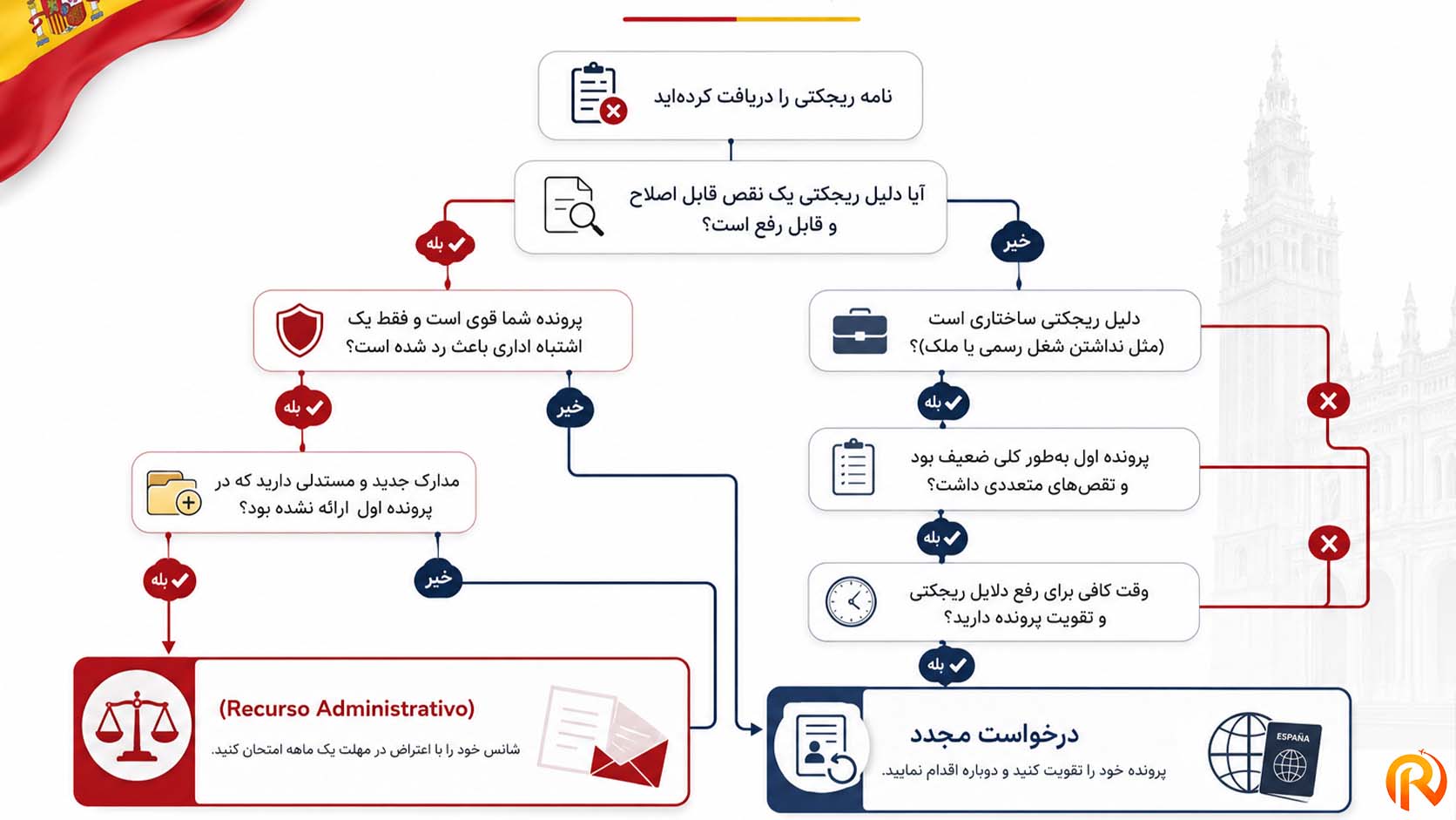 فلوچارت تصمیمگیری — دو مسیر: «اعتراض رسمی» و «درخواست مجدد» با سوالهای تصمیمگیری برای انتخاب هر مسیر