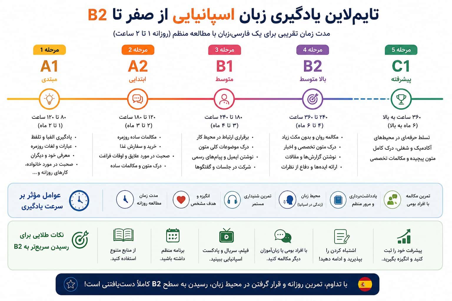 تایم‌لاین یادگیری زبان اسپانیایی از صفر تا B2