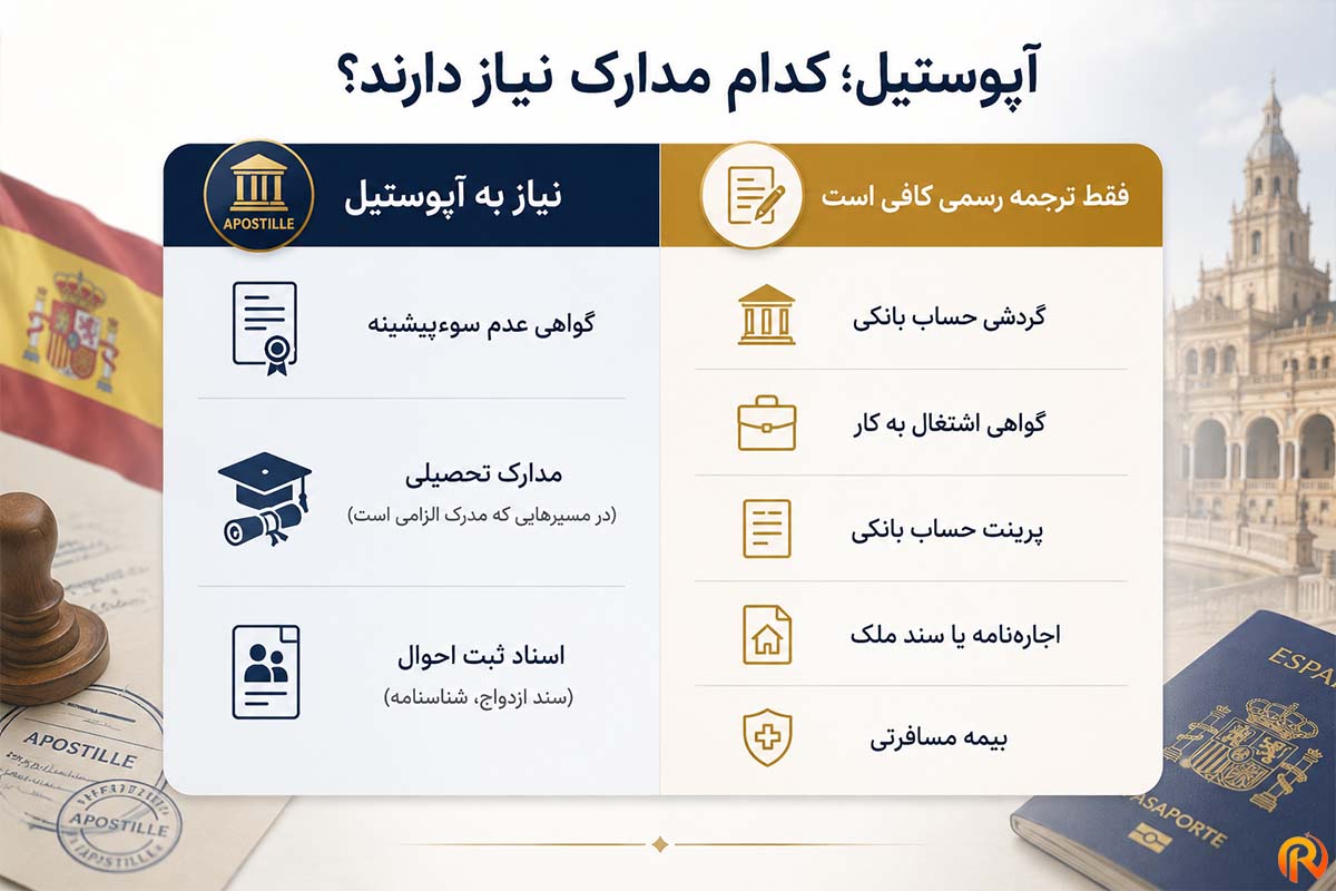 ستون اول «نیاز به آپوستیل»، ستون دوم «فقط ترجمه رسمی کافی است»
