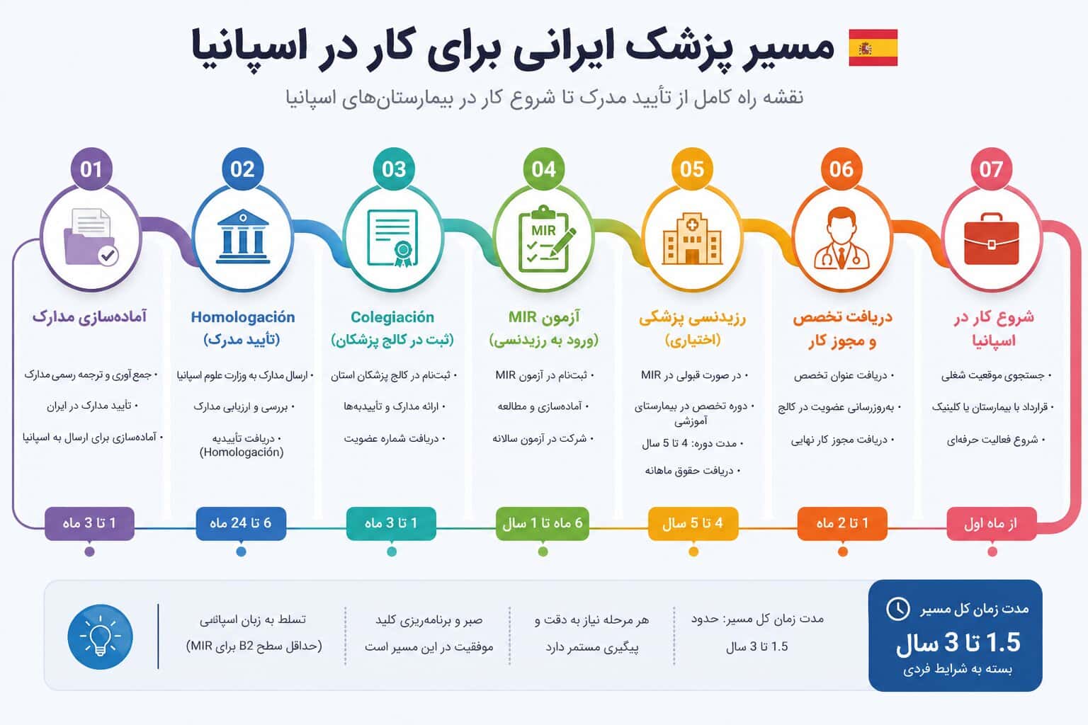 تایم‌لاین بصری کامل مسیر پزشک ایرانی در اسپانیا