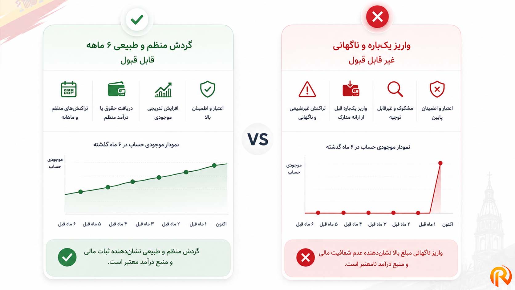 نمودار بصری مقایسه دو حالت حساب با گردش منظم ۶ ماهه در برابر حساب با واریز یکشبه