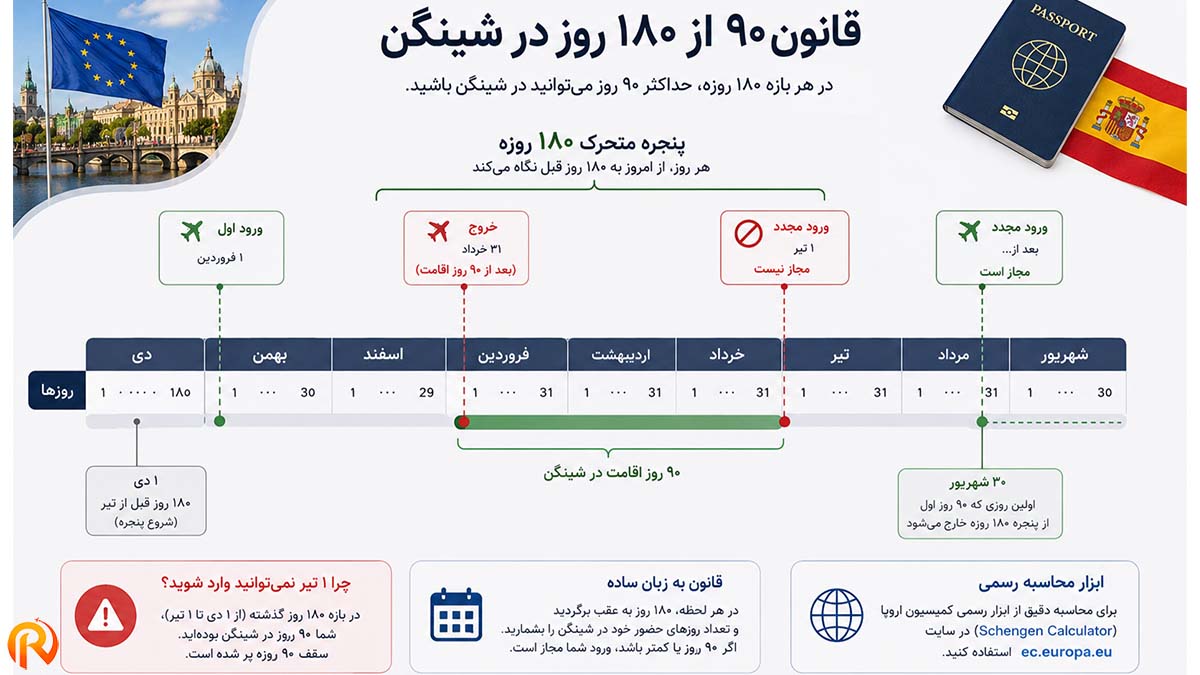 اینفوگرافیک بصری توضیح قانون ۹۰/۱۸۰ با نمودار تقویم که پنجره ۱۸۰ روزه را نشان دهد و روزهای مجاز را برجسته کند