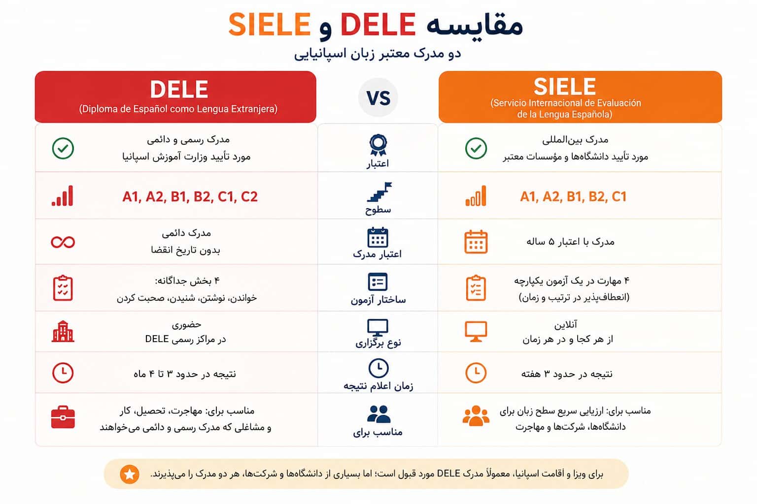 مقایسه بصری DELE و SIELE
