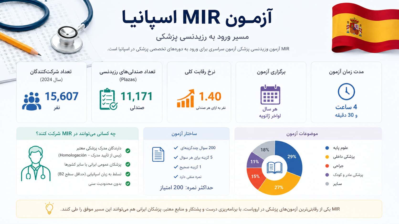 اینفوگرافیک آمار و اطلاعات آزمون MIR