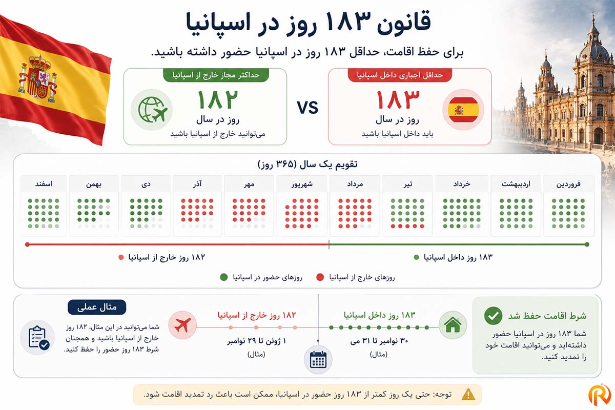 اینفوگرافیک تقویم سالانه که نشان دهد ۱۸۳ روز اجباری داخل اسپانیا در مقابل ۱۸۲ روز مجاز خارج