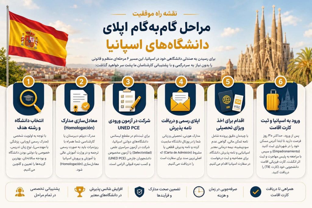 6 مرحله برای پذیرش دانشگاه در اسپانیا