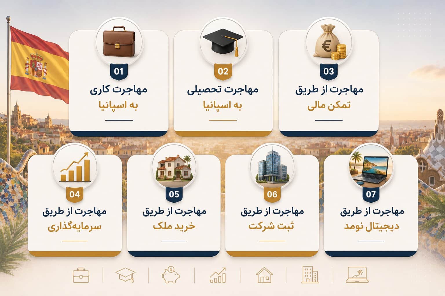 انواع مهاجرت به اسپانیا