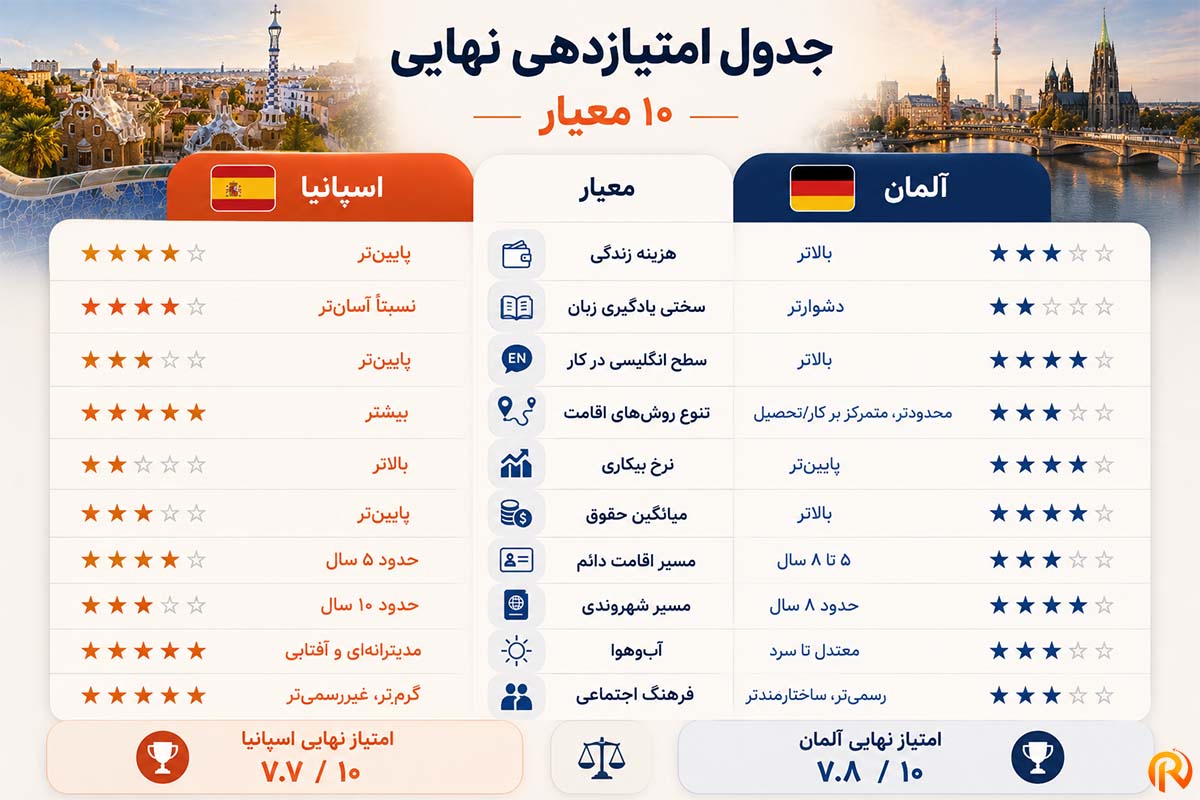 جدول امتیاز دهی بین المان و اسپانیا
