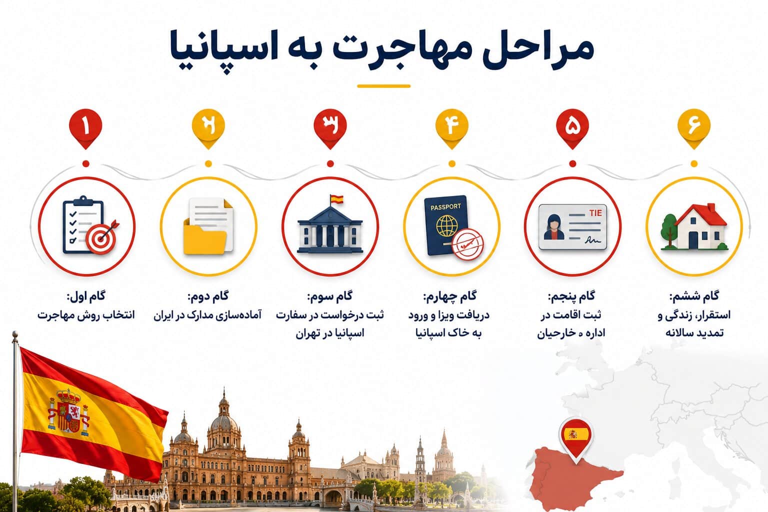 مراحل مهارجت به اسپانیا