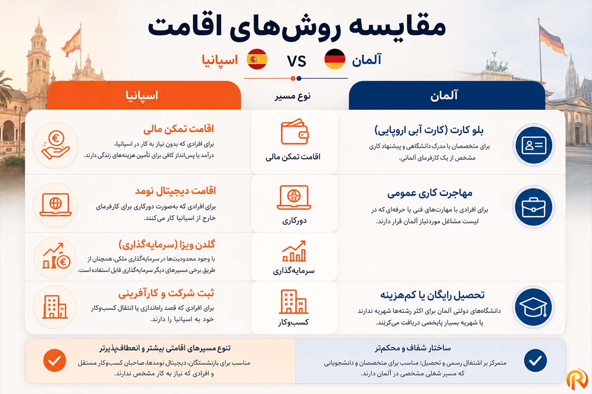 مقایسه روش های اقامت اسپانیا و المان