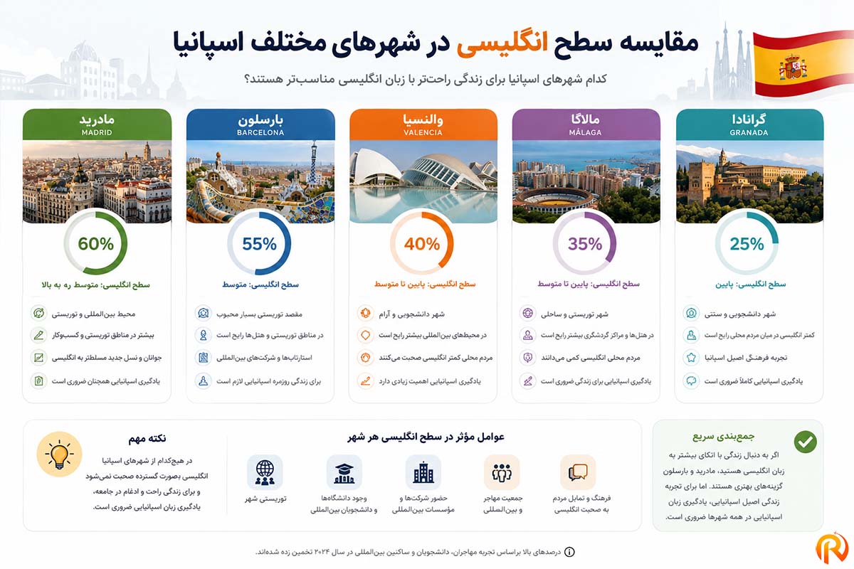 مقایسه سطح انگلیسی در شهر های اسپانیا