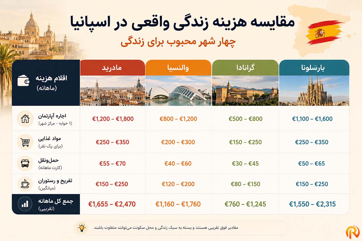 هزینه زندگی واقعی در اسپانیا