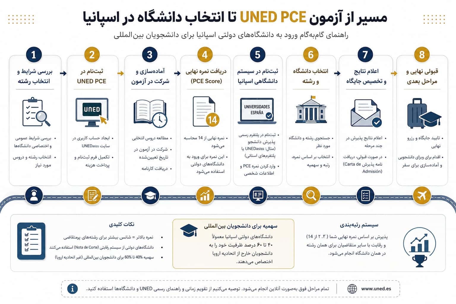 آیا بدون UNED PCE می‌توان وارد دانشگاه اسپانیا شد؟» فلوچارت مسیر از آزمون تا انتخاب دانشگاه