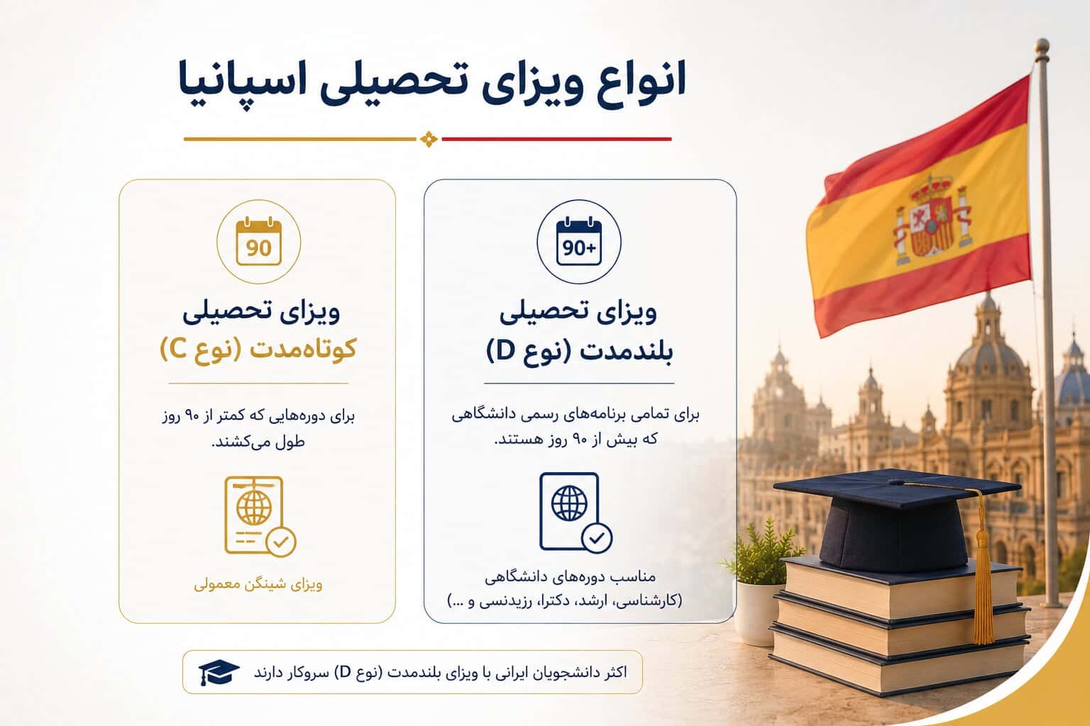 انواع ویزای تحصیلی اسپانیا