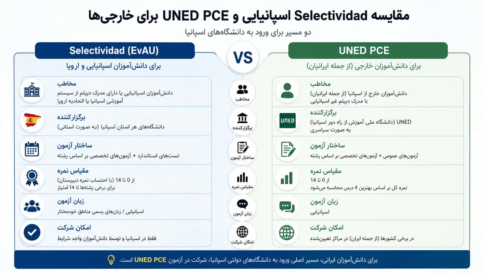 اینفوگرافیک مقایسه Selectividad اسپانیایی و PCE برای خارجی‌ها