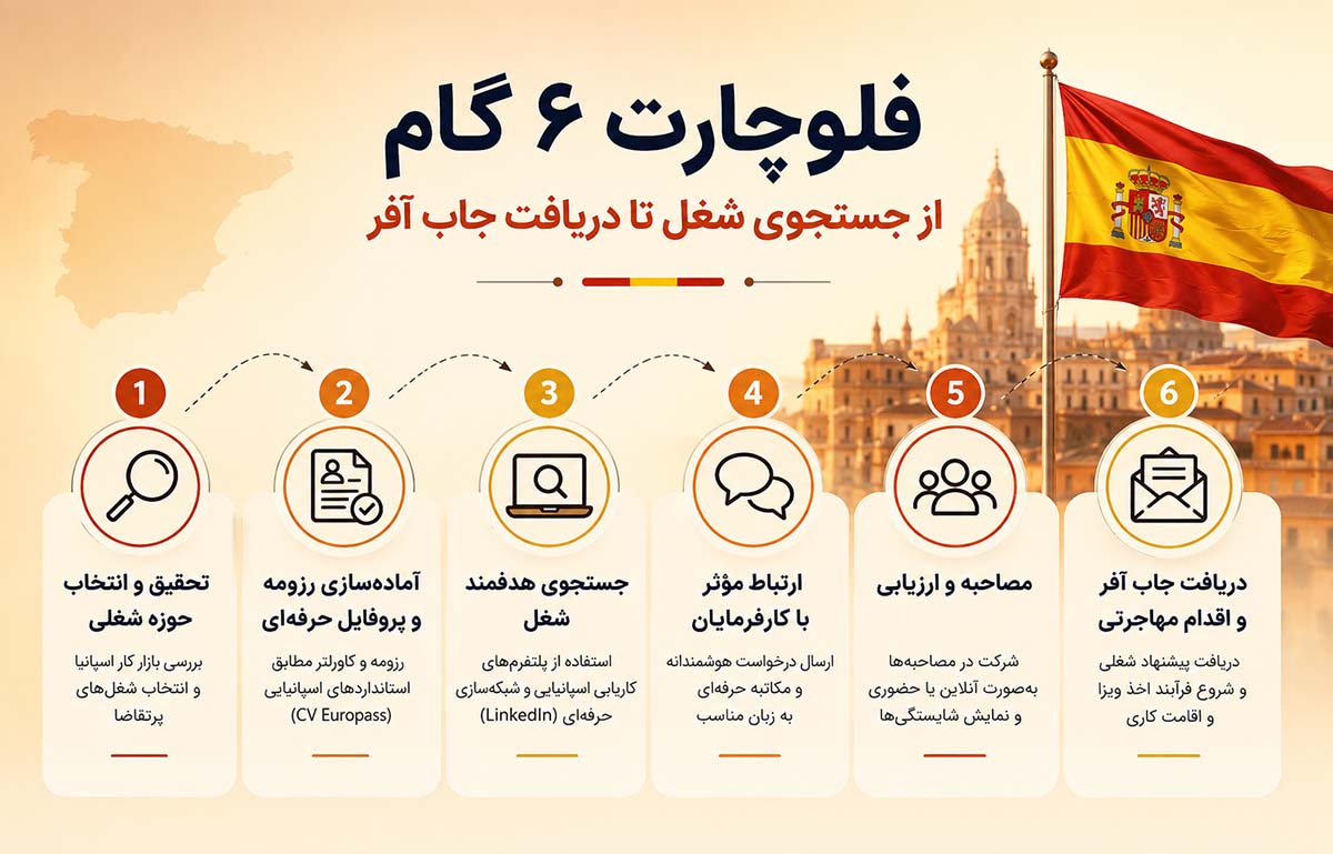 فلوچارت ۶ گام از جستجوی شغل تا دریافت جاب آفر