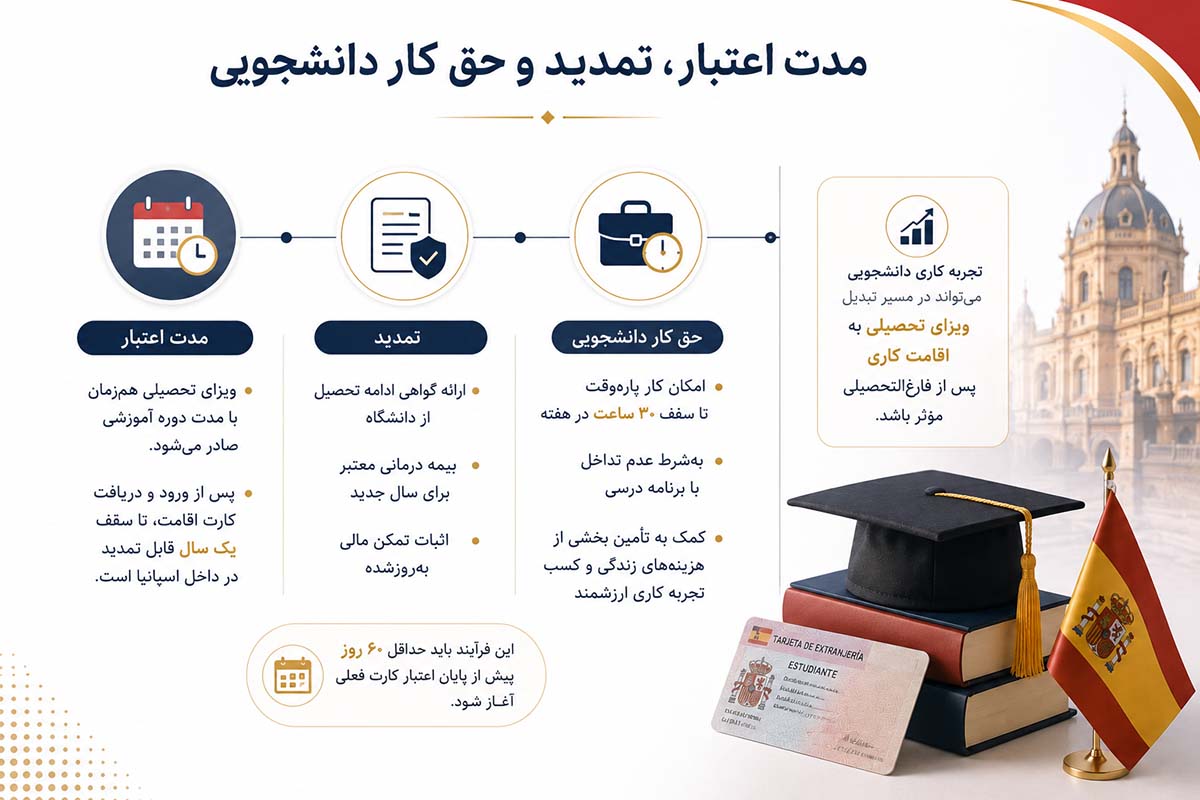 مدت اعتبار، تمدید و حق کار دانشجویی
 اسپانیا