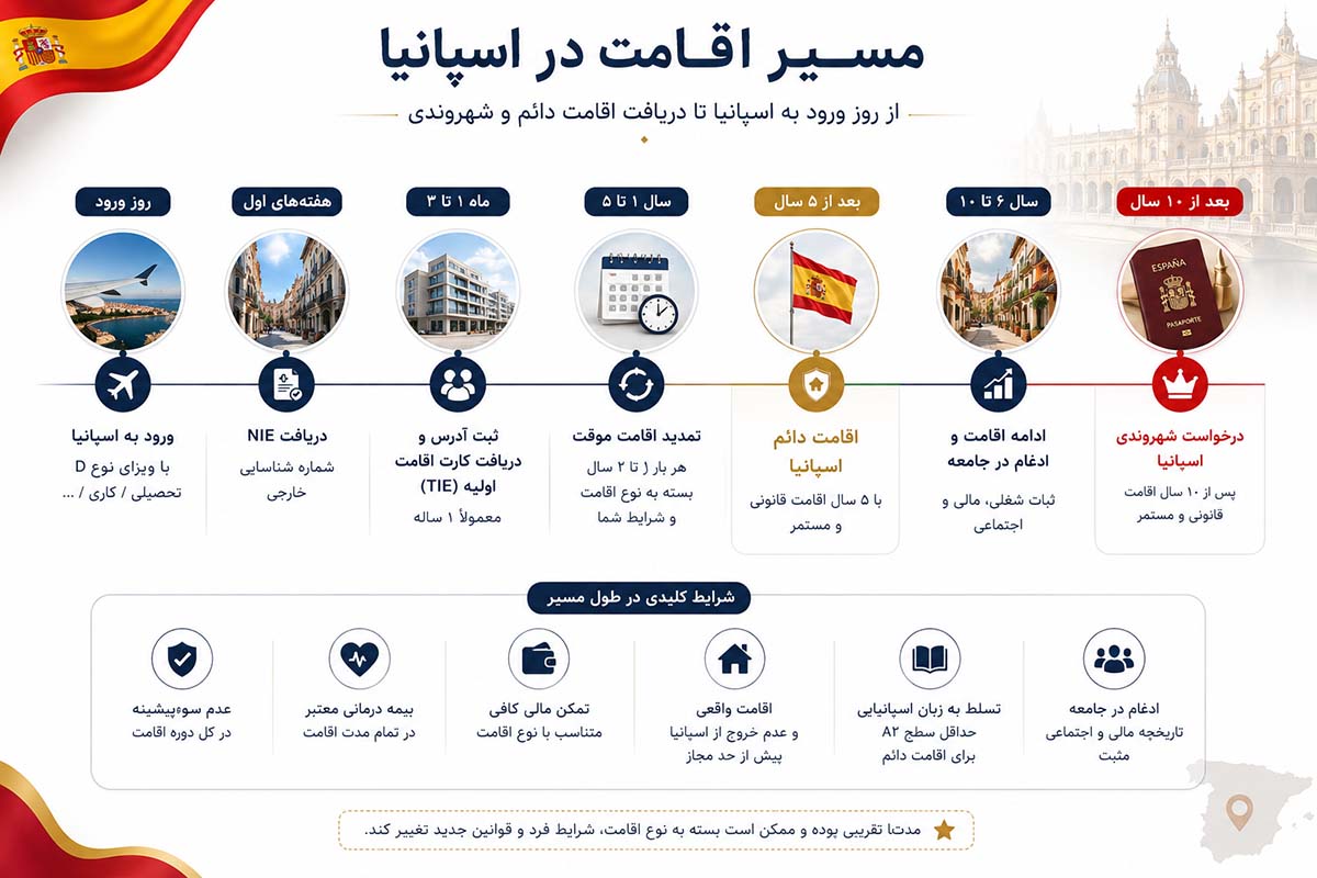 تایم‌لاین بصری کامل مسیر از روز ورود به اسپانیا تا اقامت دائم تا شهروندی