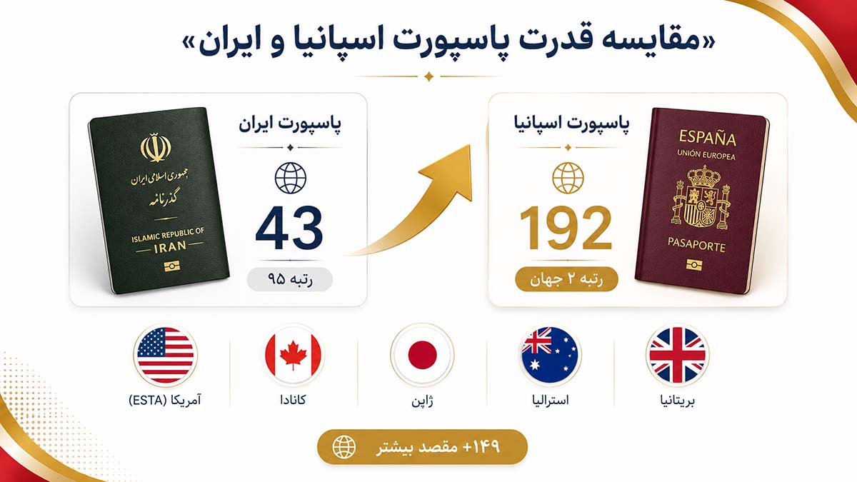 اینفوگرافیک مزایای پاسپورت اسپانیا در مقایسه با پاسپورت ایران