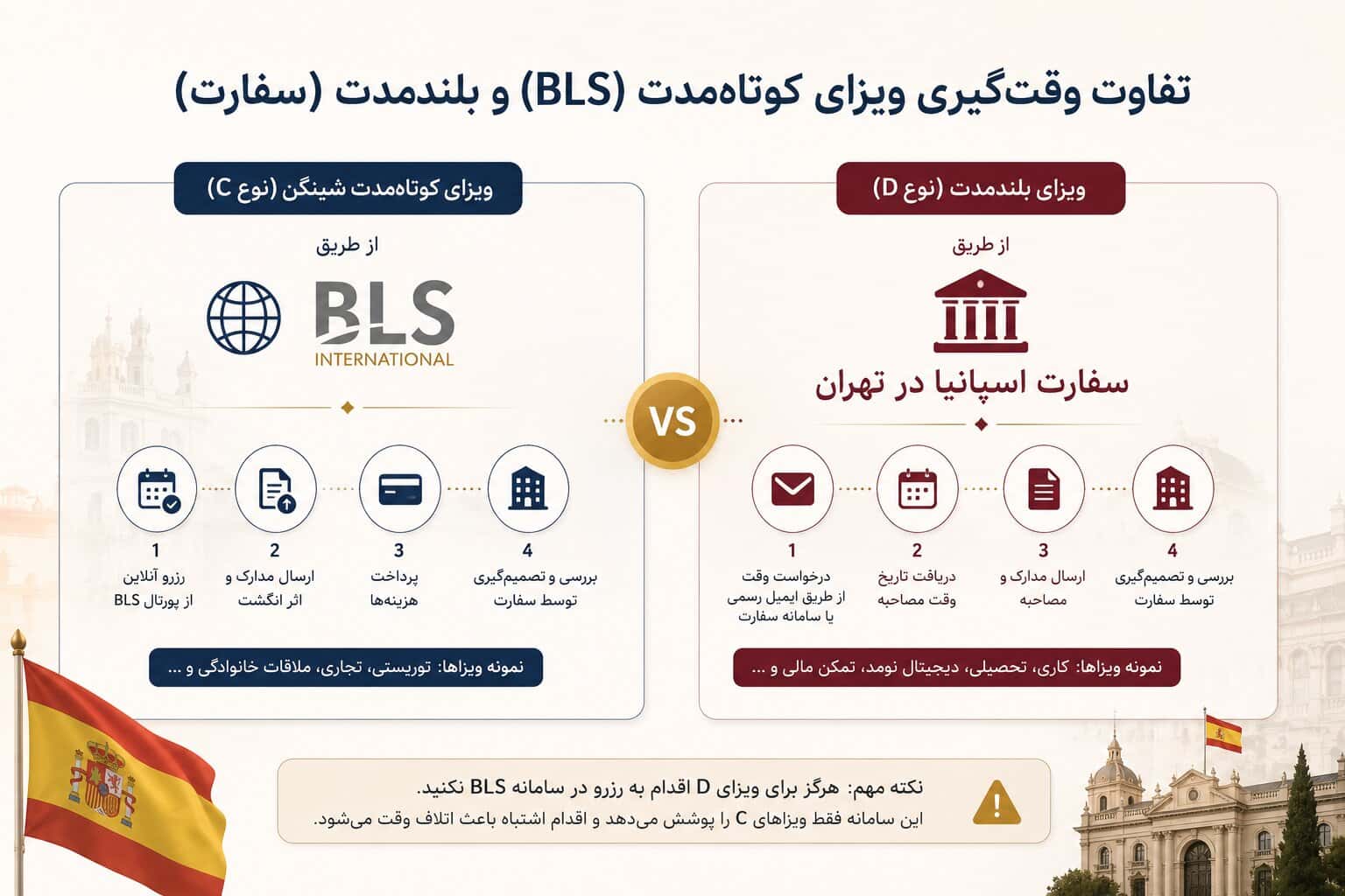 تفاوت وقت‌گیری ویزای کوتاه‌مدت (BLS) و بلندمدت (سفارت)